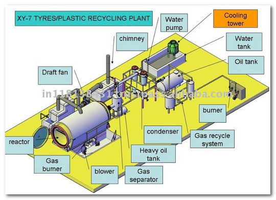 waste tyre pyrolysis plant