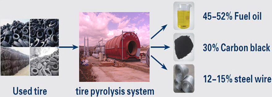 Pyrolysis System for Waste Tyre