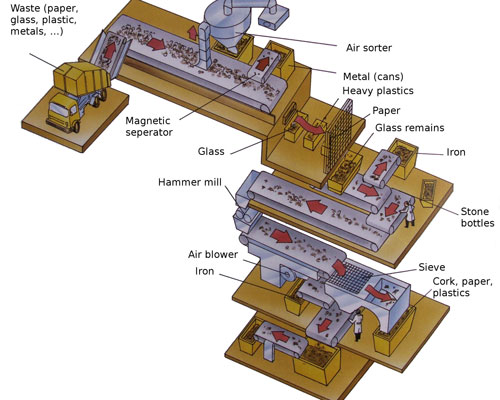 Garbage Recycling Plants